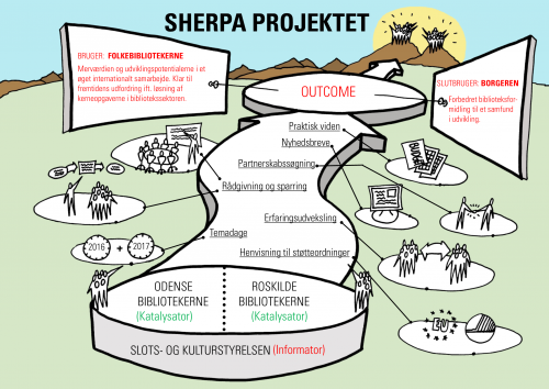 Procesdiagram for projekt Sherpa